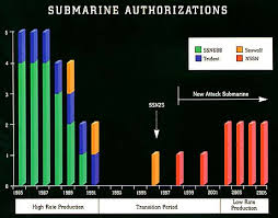 Americas Future Sub The Nssn