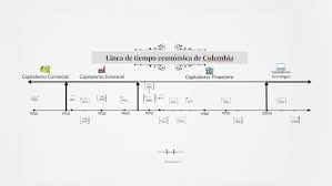 Todas las últimas noticias de economía en colombia y el mundo. Linea De Tiempo Economica De Colombia By Camilo Perdomo
