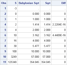 Real life applications of square roots. The Babylonian Method For Finding Square Roots By Hand The Do Loop