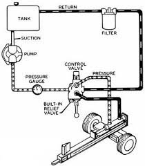 Technical And Terminology Hydraulic Systems Diagrams And Formulas Logsplitter Hydraulic Systems Log Splitter Wood Splitter