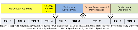 Figure 1 From Technology Readiness Levels At 40 A Study Of