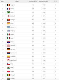 Belgium Score Xmas Hat Trick At Top Of World Rankings Inside World Football
