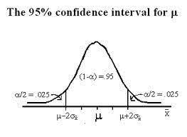 A Confidence Interval Always Has Two Tails If Alpha Is 5 Each Tail Is 2 5 Confidence Interval Psychology Research High School Math Classroom