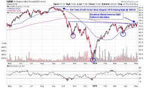 Small Cap Etfs Look Set To Resume 2019 Uptrend