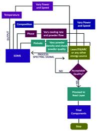 Flow Chart For Soms Based Closed Loop Control For Additive