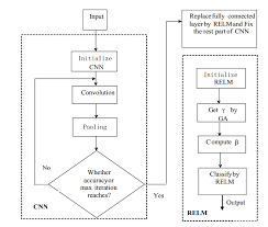 Let's suppose that we are trying to train an algorithm to detect three objects: An Effective Classifier Based On Convolutional Neural Network And Regularized Extreme Learning Machine