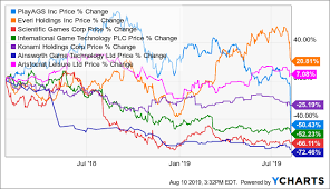 Playags The Sell Off Went Too Far Playags Inc Nyse Ags