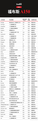 2025福布斯AI 50榜单发布- Insights - 福布斯中国| Forbes China