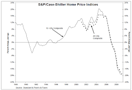 Case Shiller Home Prices Index Down 31 6 From Peak The