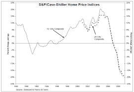 case shiller home prices index down 31 6 from peak the