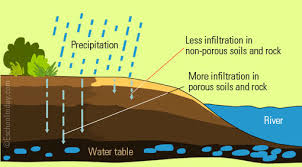 Infiltration Definition Water Cycle Google Search In 2020 Water Table Infiltration Rock River
