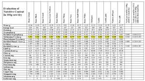 Bean Nutritional Comparison Chart Save Save Save Whole