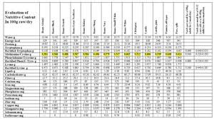 Bean Nutritional Comparison Chart Save Save Save Whole