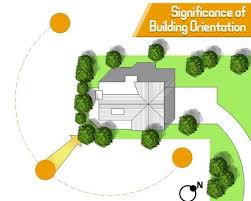 The Building Orientation Is Generally Used To Refer Solar Orientation While Planning Of House With Respect To Sun Path The In 2020 Sun Path Oriental Sun Path Diagram