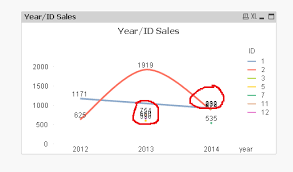 How To Avoid Values Overlapping In Qlikview Qlik Community