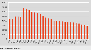 Denn nach bilanzsumme und mitarbeiterzahl ist sie das größte kreditinstitut in deutschland. Banken In Deutschland Blick Auf Den Grossen Niedergang