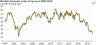 venezuelan crude oil production falls to lowest level since