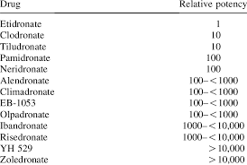 Image result for Bisphosphonates