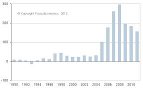 Three findings are as follows: China Trade Balance China Economy Forecast Outlook