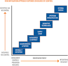 Risk Management Risk Mitigation Management Strategy