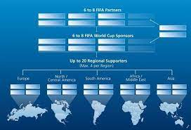 The asian qualifiers for the fifa world cup qatar 2022 and afc asian cup china 2023 return on thursday, with tajikistan to host mongolia in a group f tie. Fifa World Cup 2018 And 2022 Sponsorship Strategy Graph Fifa World Cup World Cup Fifa