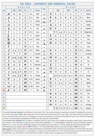 Alphabet may refer to any of the following: Hebrew And Greek Alphabet And Numerical Values Divisions Structure Bible Menorah Hebrew Language Greek Alphabet Hebrew Writing