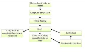 Qa Testing Process Flow Chart Www Bedowntowndaytona Com