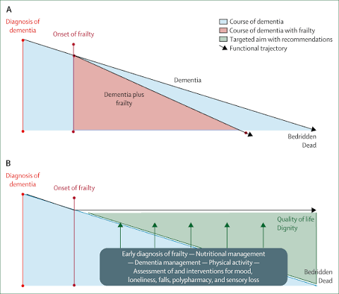 Assessment and management of frailty in individuals living with dementia:  expert recommendations for clinical practice - The Lancet Healthy Longevity