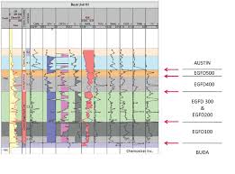 Chart Showing The Relationships Between The