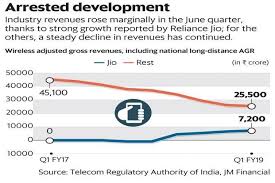 reliance jio seen eroding vodafone idea not airtel