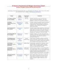 Eriksons Psychosocial Stages Summary Chart