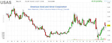 Stay up to date on the latest stock price, chart, news, analysis, fundamentals, trading and investment tools. Americas Gold And Silver Corp Junior Miner With Value And Upside Catalysts Nyse Usas Seeking Alpha