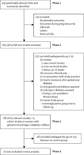 The body can still get glucose from food. Type 2 Diabetes Mellitus After Gestational Diabetes A Systematic Review And Meta Analysis The Lancet
