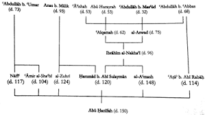 Beliau diasaskan oleh 'abd allah seorang sahabat zaman rasulullah shallallahu 'alaihi wasallam. The Legacy Of Imam Abu Hanifah The Rope Of Allah