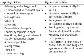 Common Oral Manifestations Of Patients With Thyroid Gland Disorders Download Scientific Diagram
