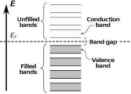 The valence band is usually defined as the highest filled band whereas wikipedia defines the valence shell as the outermost shell of an atom in its uncombined state, which contains the electrons most. Valence And Conduction Bands Wikipedia