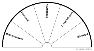 Subtil Partage Creation De Biometres Cadrans Planches De Radiesthesie Nom De La Categorie Resultats Page 1 Date Desc En 2020 Pendule Radiesthesie Cadran