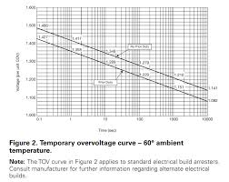Surge Arresters Selection Application And Testing Overview