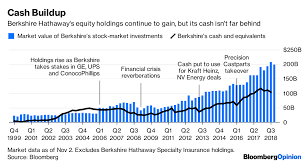 Time For Warren Buffett To Put Berkshire Hathaways Cash To