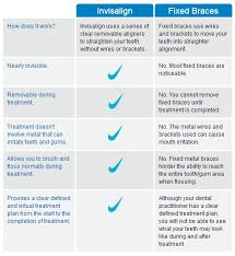 Invisalign Clear Invisible Braces At Ryedale Dental