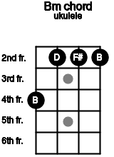 bm ukulele chord b minor 2 ukulele charts and intervals
