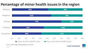 The current state of sexual health education in malaysia can be summed up in one word: How Healthy Is The Urban Malaysian Ipsos