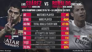 Роналду криштиану / cristiano ronaldo. Statistika Luis Suares Vs Krishtianu Ronaldu V Sezone 2015 16 Ucl Championsleague Laliga R Uefa Champions League 2015 Uefa Champions League Europa League