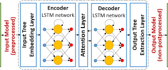 We did not find results for: A Lstm Based Neural Network Architecture To Infer Model Transformations