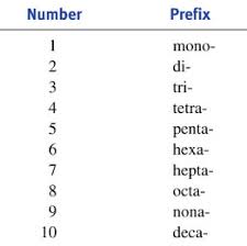 4 steps to naming compounds in chemistry nomenclature