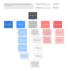 A manual which has step by step instructions or guidelines set by an organisation for carrying out day to day operation of the business. How To Write A Standard Operating Procedure Lucidchart Blog