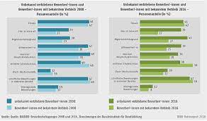 Bewerberin f (genitive bewerberin, plural bewerberinnen). Datenreport A8 1 4 Entwicklungen In Der Gruppe Der Offiziell Unbekannt Verbliebenen Bewerber Innen Von 2008 Bis 2016