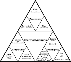 Pin By Jenny Lapke On Science Maths Thermodynamics Physics And Mathematics Chemical Engineering