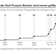 So eine bank gibt es nicht, weil je mehr lose da liegen eben nur der zinssatz sinkt und das war es. Girokonten Banken Kassieren Jetzt Heimlich Den Strafzins Welt