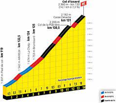 As one of the rare climbs that has featured in both the giro d'italia and tour de france, the col d'izoard was always destined for. Lunaire Etouffant Intimidant L Izoard Ce Monument Des Alpes Eurosport